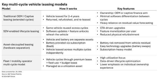 Key multi-cycle vehicle leasing models