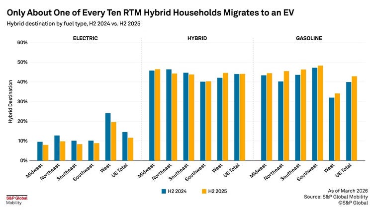 EV fuel-type loyalty by region
