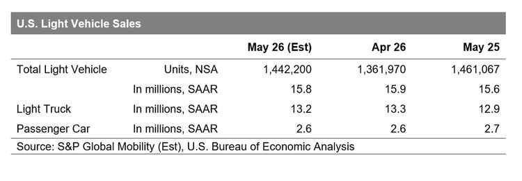 May 2026 US auto sales