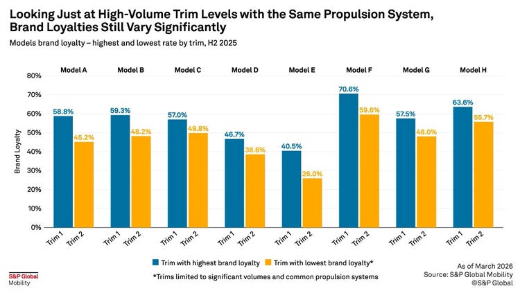 Brand loyalty by trim