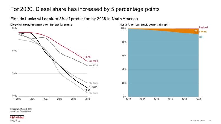 diesel share
