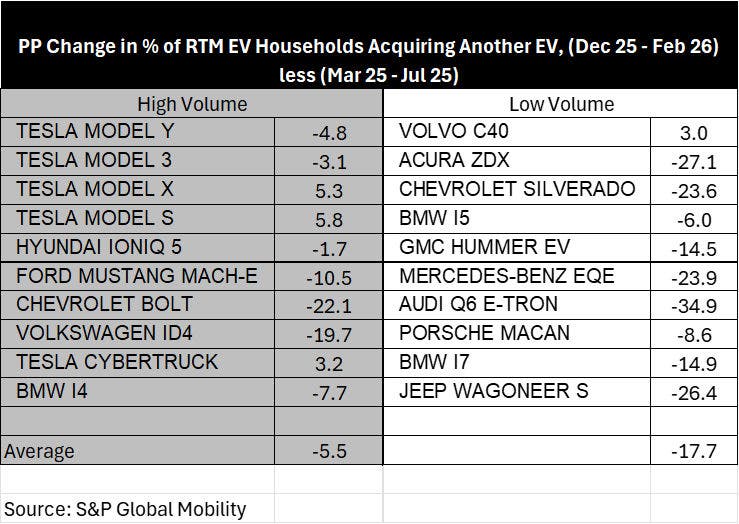 Percentage point change of RTM EV households acquiring another EV