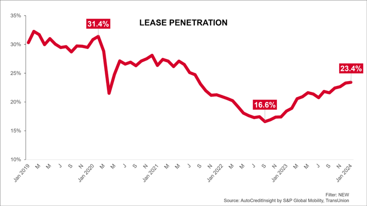 LEASE PENETRATION