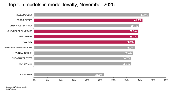 Mobility-2.11.26-us-auto-monitor-top-10-models-loyalty