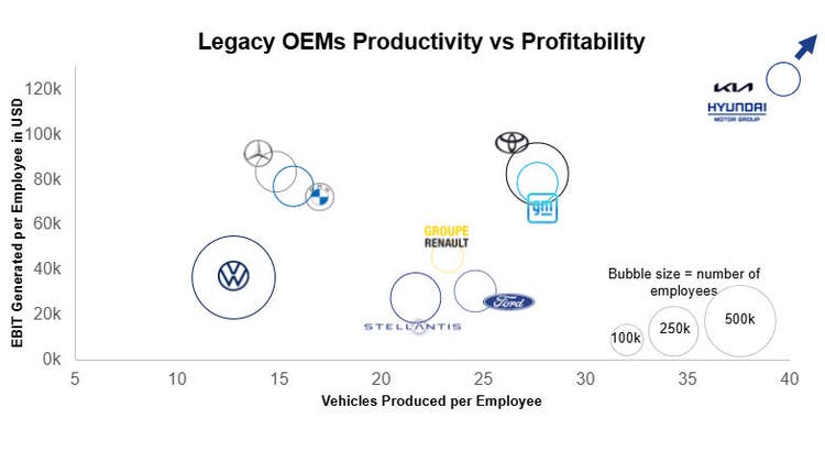 Legacy OEMs productivity vs profitability