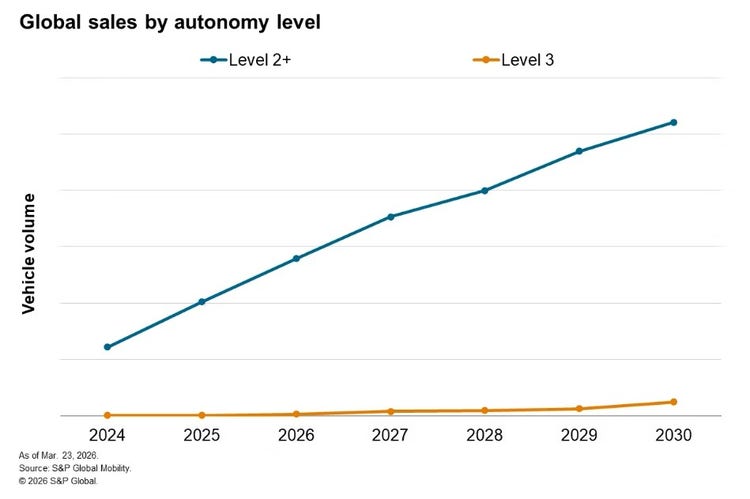 Level 2+ adoption surges