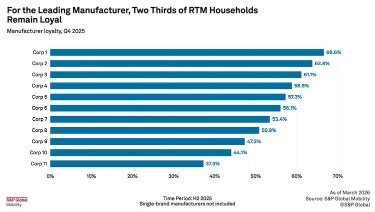 Manufacturer loyalty by OEM