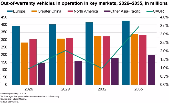 Out-of-warranty vehicles in operation in key markets