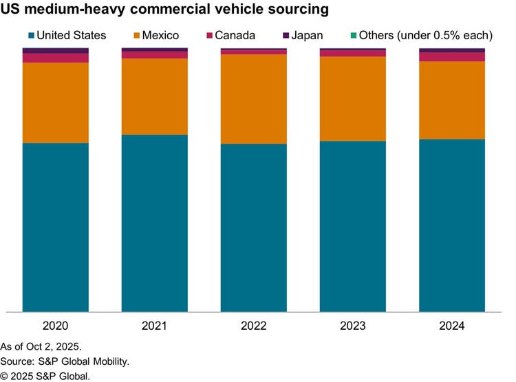 Mobility-10.25-truck-tariffs-us-mhcv-sourcing
