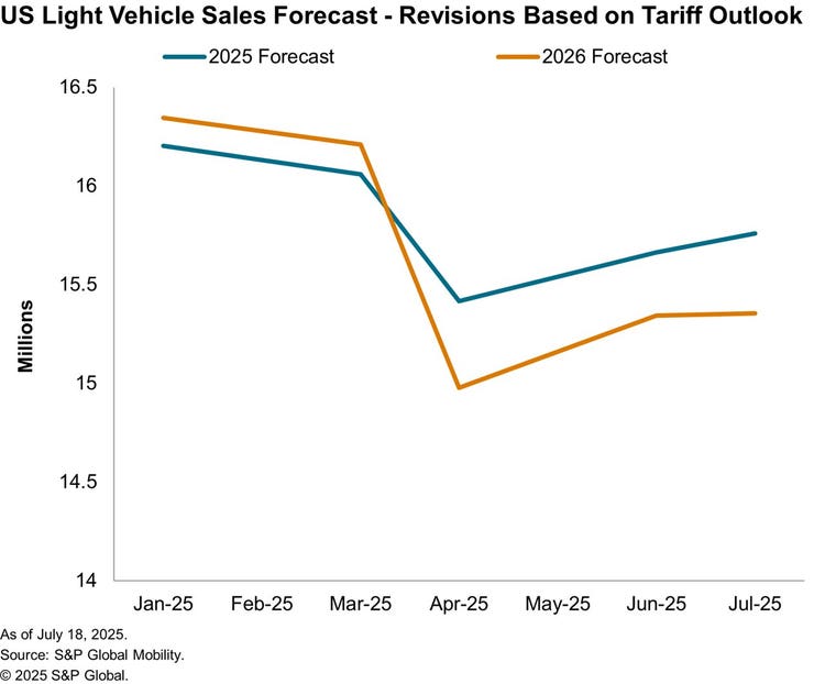 Mobility-8.25-US-light-vehicle-forecast-changes