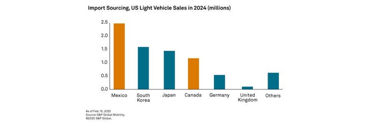SP-Import-Sourcing