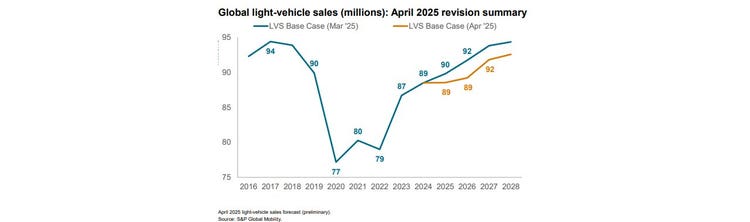 Global-light-vehicle-sales-revision-summary