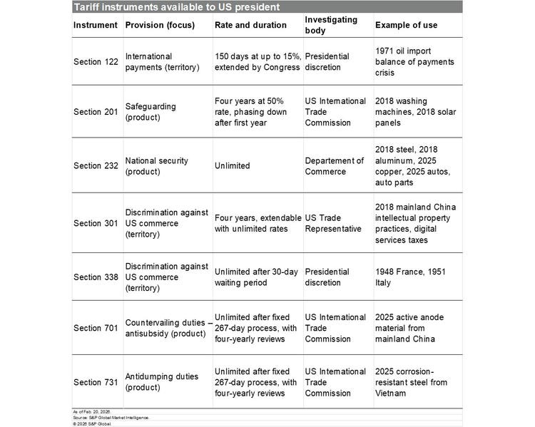 Mobility-2.26-rapid-response-supreme-court-tariffs-actions-available-us-president-2