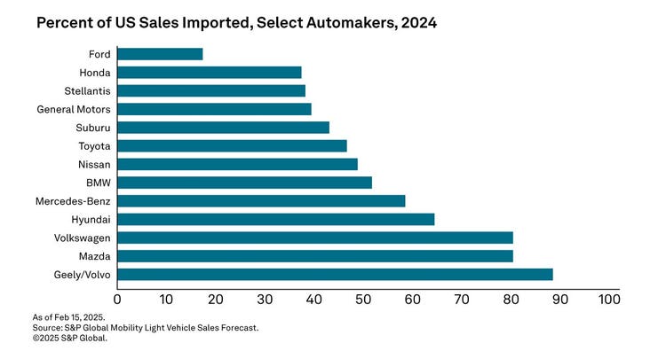 SP-US-Sales-Imported