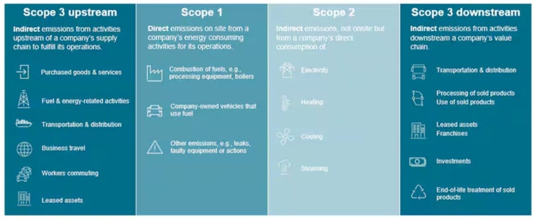 upstream carbon account solution chart